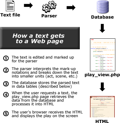 How a text gets to a Web page